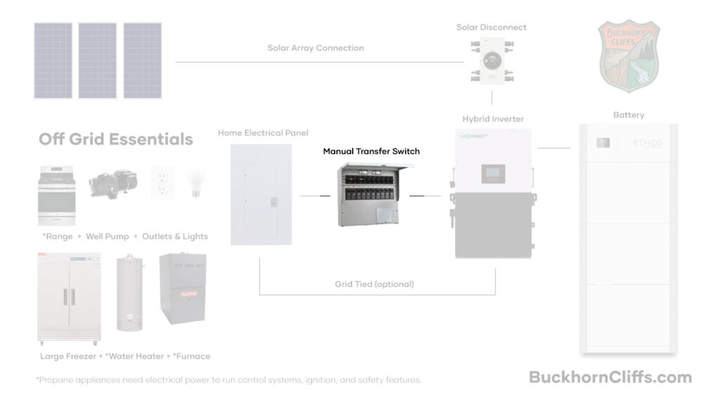 Manual Transfer Switch